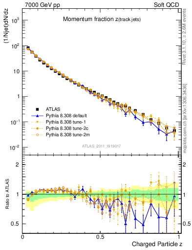 Plot of j.zeta in 7000 GeV pp collisions
