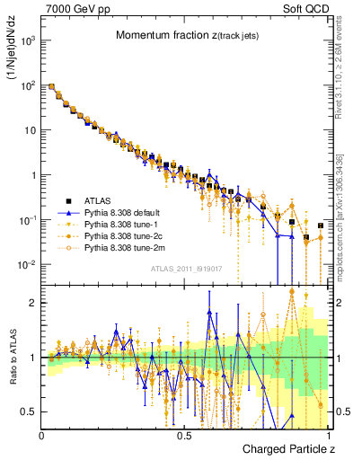 Plot of j.zeta in 7000 GeV pp collisions