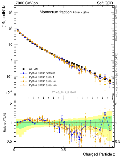 Plot of j.zeta in 7000 GeV pp collisions