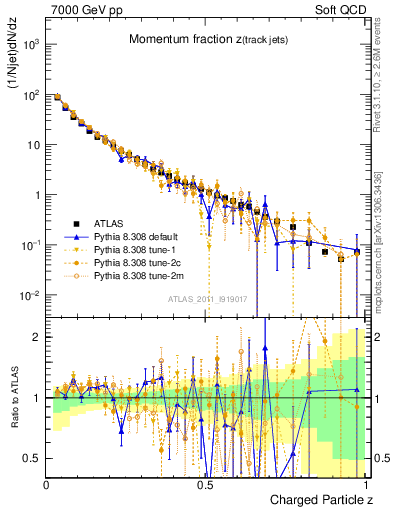 Plot of j.zeta in 7000 GeV pp collisions