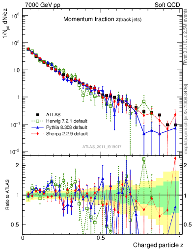 Plot of j.zeta in 7000 GeV pp collisions