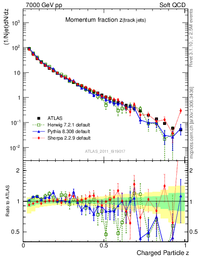 Plot of j.zeta in 7000 GeV pp collisions