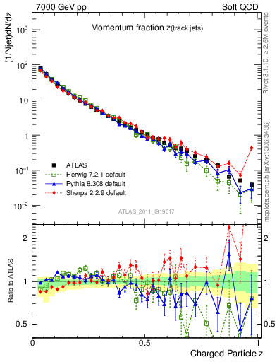 Plot of j.zeta in 7000 GeV pp collisions