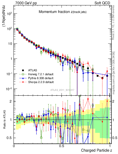 Plot of j.zeta in 7000 GeV pp collisions