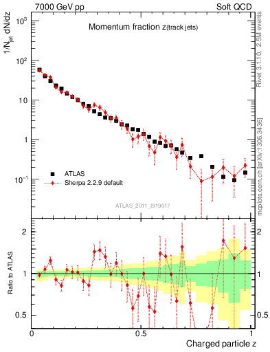 Plot of j.zeta in 7000 GeV pp collisions