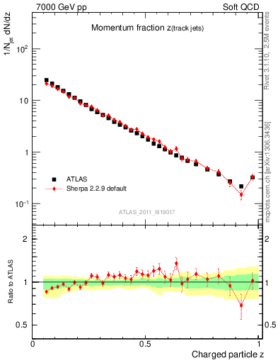 Plot of j.zeta in 7000 GeV pp collisions