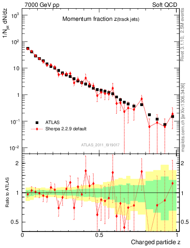 Plot of j.zeta in 7000 GeV pp collisions