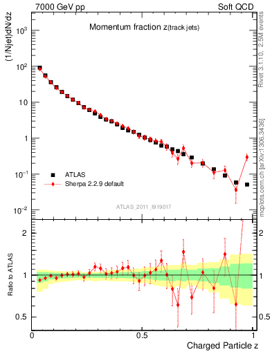 Plot of j.zeta in 7000 GeV pp collisions