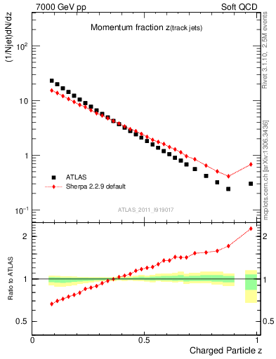 Plot of j.zeta in 7000 GeV pp collisions
