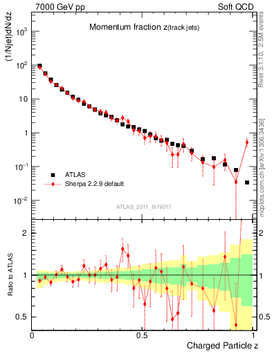 Plot of j.zeta in 7000 GeV pp collisions