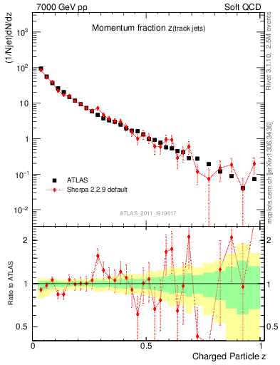 Plot of j.zeta in 7000 GeV pp collisions
