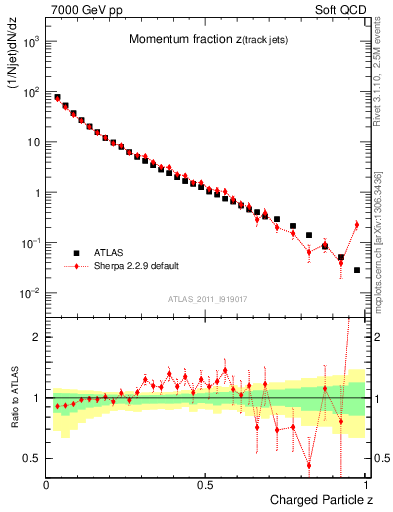 Plot of j.zeta in 7000 GeV pp collisions