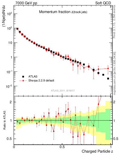 Plot of j.zeta in 7000 GeV pp collisions
