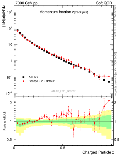 Plot of j.zeta in 7000 GeV pp collisions