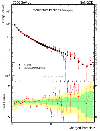 Plot of j.zeta in 7000 GeV pp collisions
