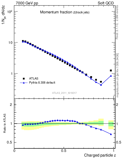 Plot of j.zeta in 7000 GeV pp collisions