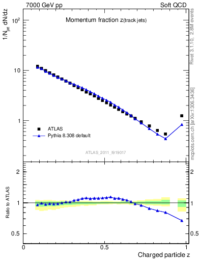 Plot of j.zeta in 7000 GeV pp collisions