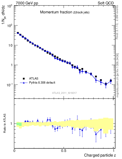 Plot of j.zeta in 7000 GeV pp collisions