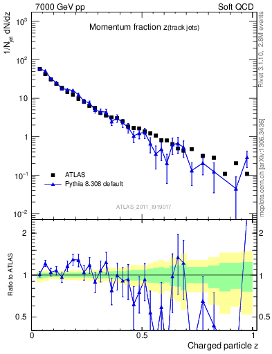 Plot of j.zeta in 7000 GeV pp collisions