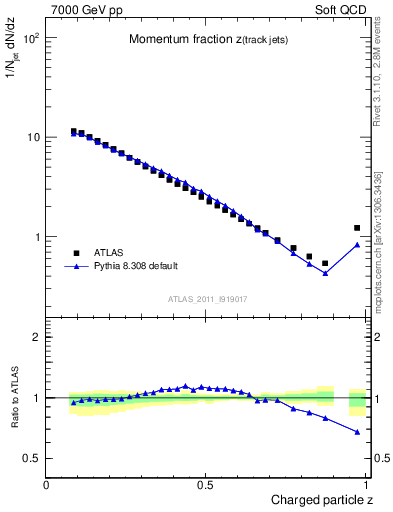 Plot of j.zeta in 7000 GeV pp collisions
