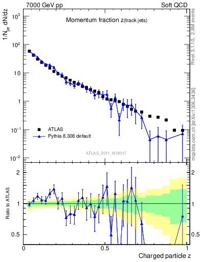 Plot of j.zeta in 7000 GeV pp collisions