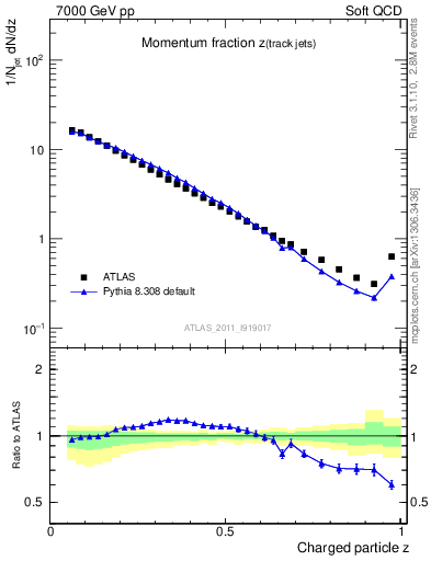 Plot of j.zeta in 7000 GeV pp collisions