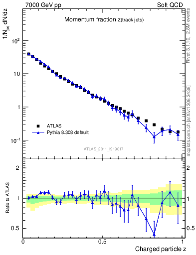 Plot of j.zeta in 7000 GeV pp collisions