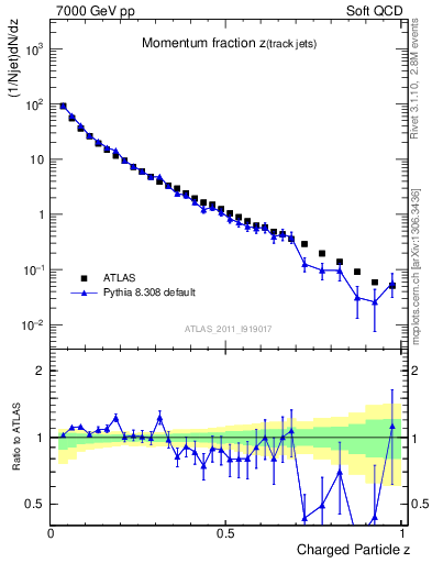 Plot of j.zeta in 7000 GeV pp collisions