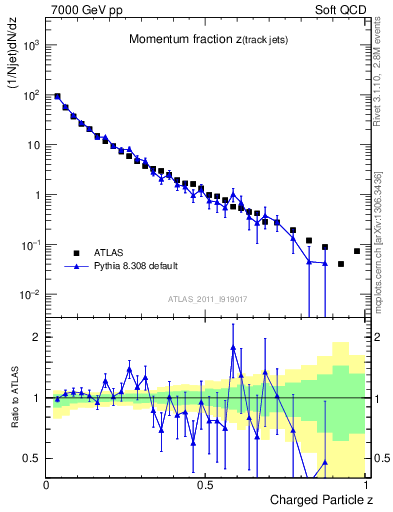 Plot of j.zeta in 7000 GeV pp collisions