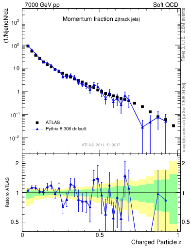 Plot of j.zeta in 7000 GeV pp collisions
