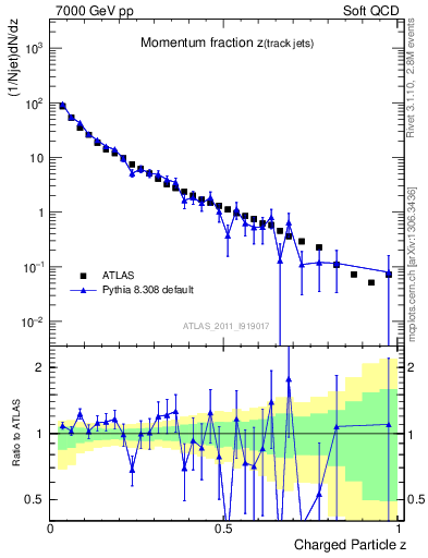 Plot of j.zeta in 7000 GeV pp collisions