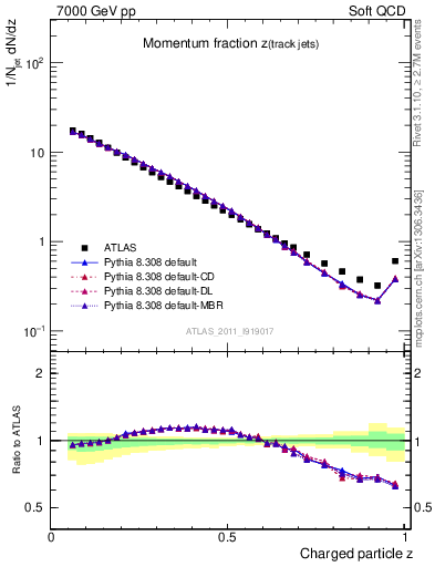 Plot of j.zeta in 7000 GeV pp collisions