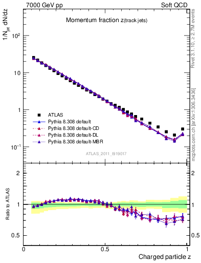 Plot of j.zeta in 7000 GeV pp collisions