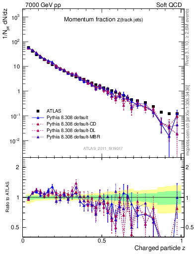 Plot of j.zeta in 7000 GeV pp collisions