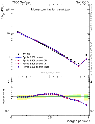 Plot of j.zeta in 7000 GeV pp collisions