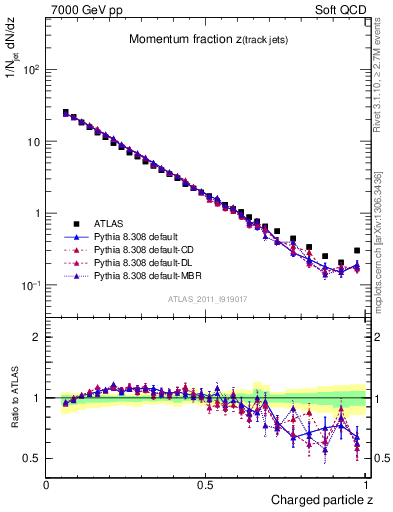 Plot of j.zeta in 7000 GeV pp collisions