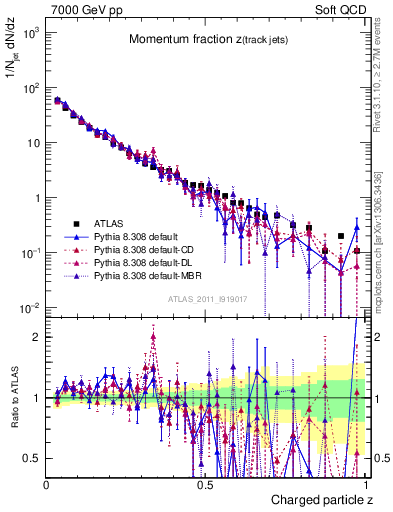 Plot of j.zeta in 7000 GeV pp collisions