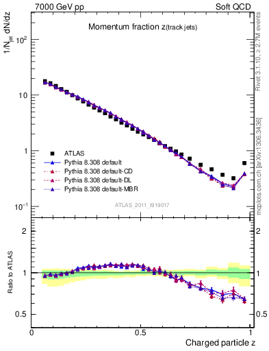 Plot of j.zeta in 7000 GeV pp collisions