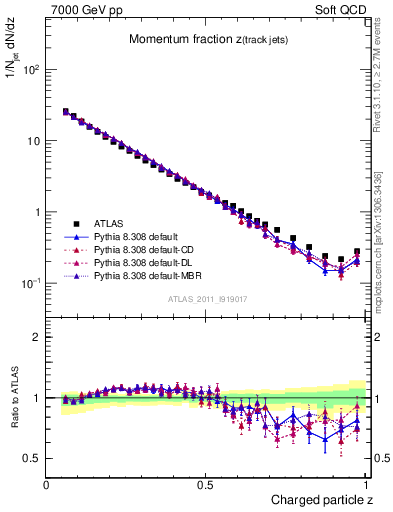 Plot of j.zeta in 7000 GeV pp collisions