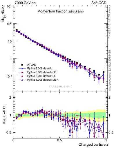 Plot of j.zeta in 7000 GeV pp collisions