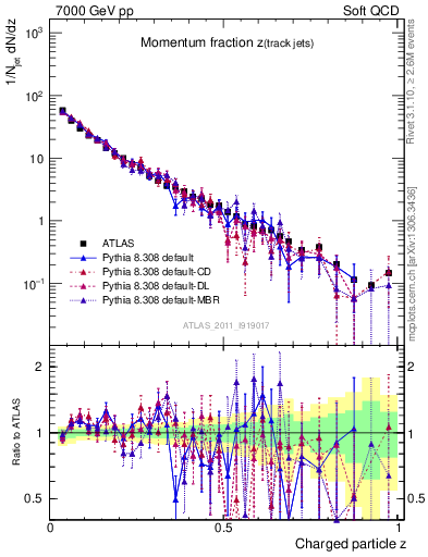 Plot of j.zeta in 7000 GeV pp collisions