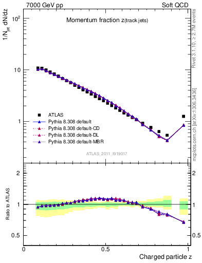 Plot of j.zeta in 7000 GeV pp collisions