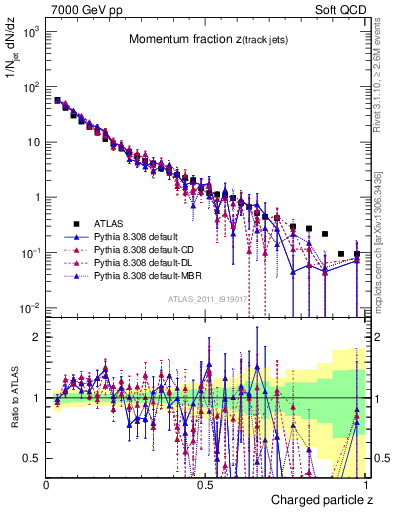 Plot of j.zeta in 7000 GeV pp collisions