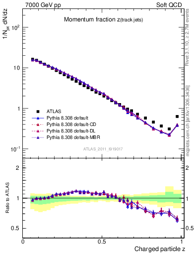 Plot of j.zeta in 7000 GeV pp collisions
