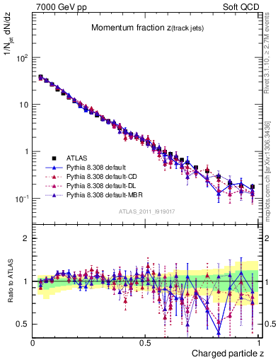 Plot of j.zeta in 7000 GeV pp collisions