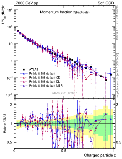 Plot of j.zeta in 7000 GeV pp collisions