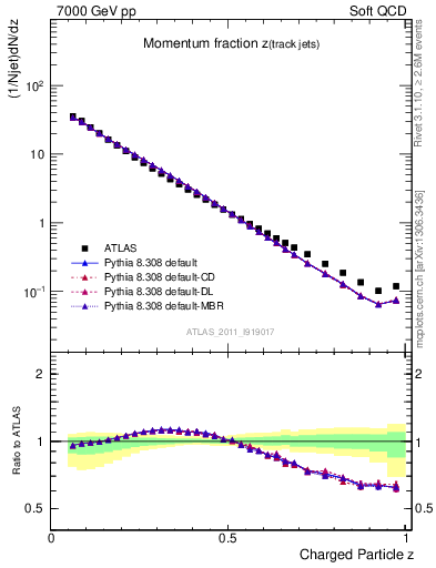 Plot of j.zeta in 7000 GeV pp collisions
