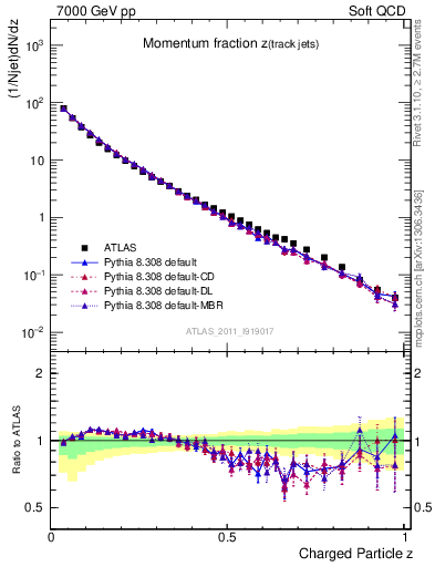 Plot of j.zeta in 7000 GeV pp collisions