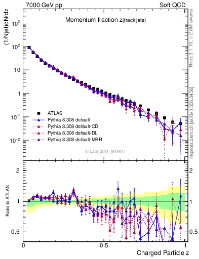 Plot of j.zeta in 7000 GeV pp collisions