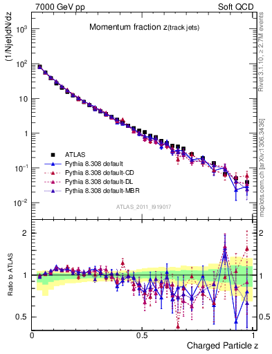 Plot of j.zeta in 7000 GeV pp collisions